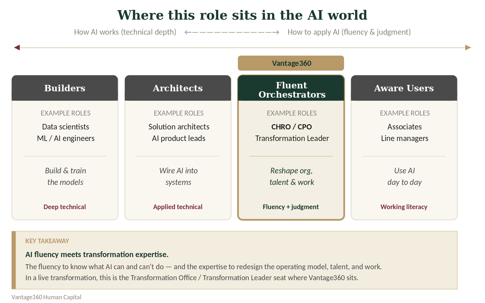 The AI fluency spectrum: Builders, Architects, Fluent Orchestrators (the Transformation Leader seat, where Vantage360 sits), and Aware Users.