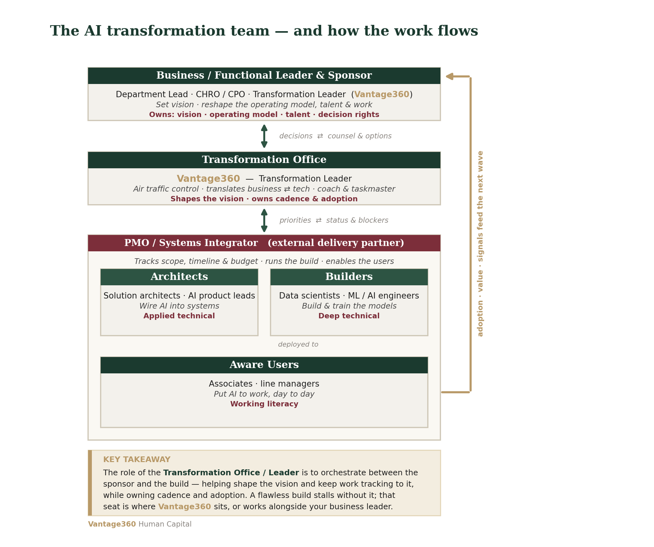 The AI transformation team and how the work flows: the business leader and sponsor, the Transformation Office (Vantage360 as Transformation Leader), a PMO and systems integrator running the delivery engine and enabling aware users, with a feedback loop.